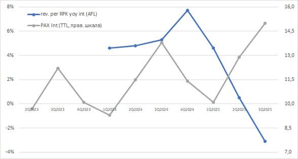 Динамика пассажиропотока (общий) и выручки на пассажиро-километр (данные по группе Аэрофлот), международные воздушные линии  📷
