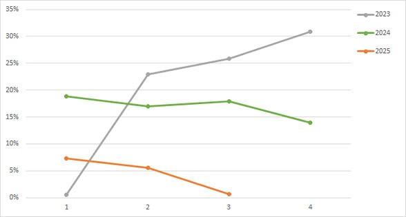Доходная ставка на пассажиро-километр, группа «Аэрофлот»  📷
