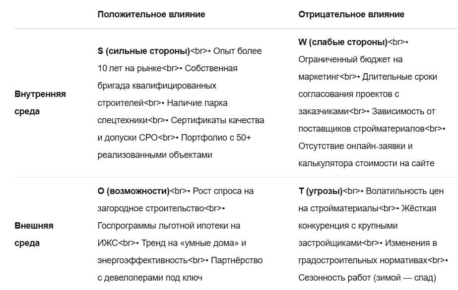 SWOT‑матрица