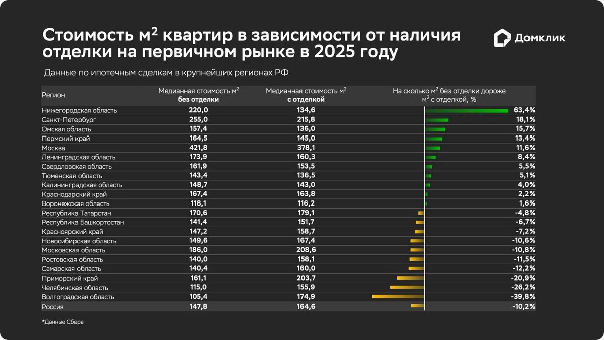 «Домклик»📷Стоимость 1 кв. м в новостройках в зависимости от наличия отделки в 2025 году