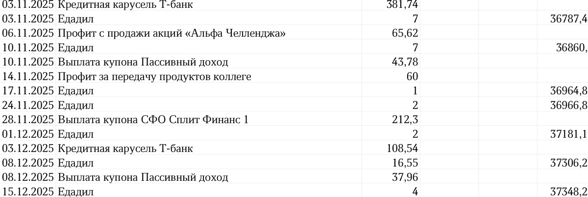 Сводная таблица профита