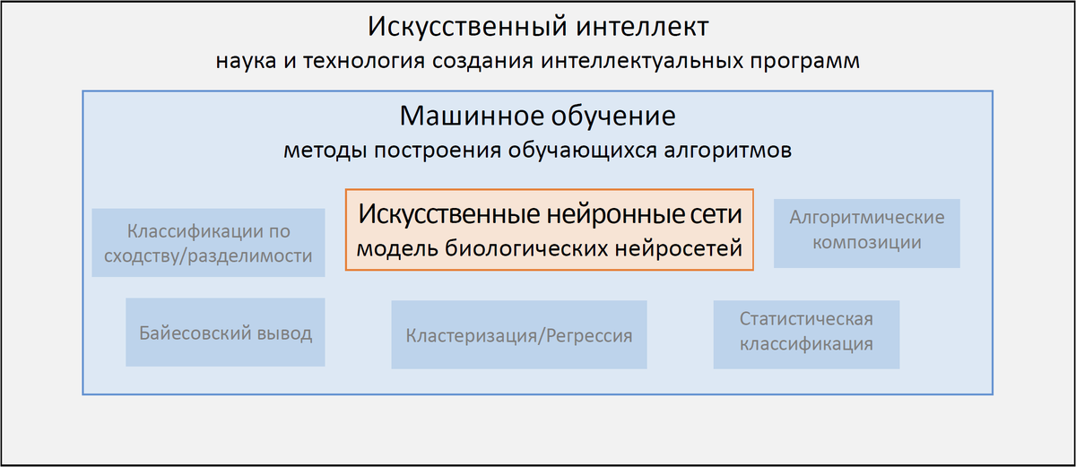 Среди множества вариантов обучающихся алгоритмов особенно выделяют нейросети