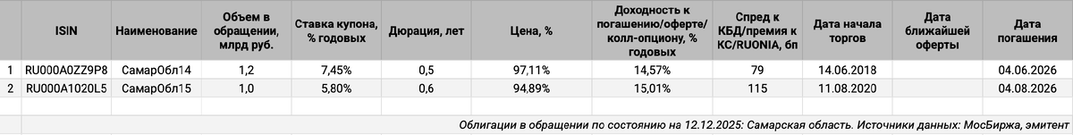 Облигации на МосБирже: Самарская область.
