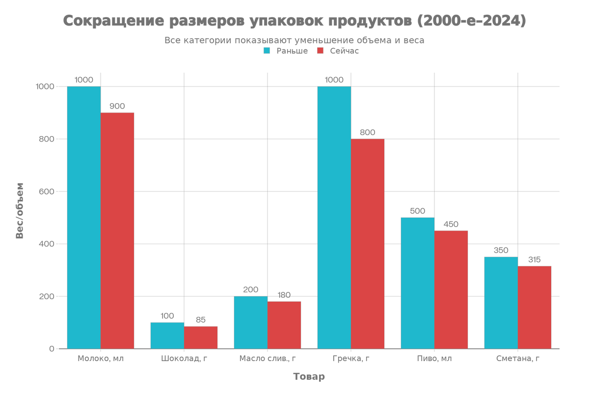 Данные на графике — не про один конкретный бренд, а про типичные изменения «массовых» упаковок на российском рынке за последние 10–15 лет. Они собраны по открытым источникам: исследованиям о шринкфляции в России, обзорам потребительских рынков и публикациям в деловых СМИ (РБК, Известия, Интерфакс), а также по текущему ассортименту крупнейших сетей.