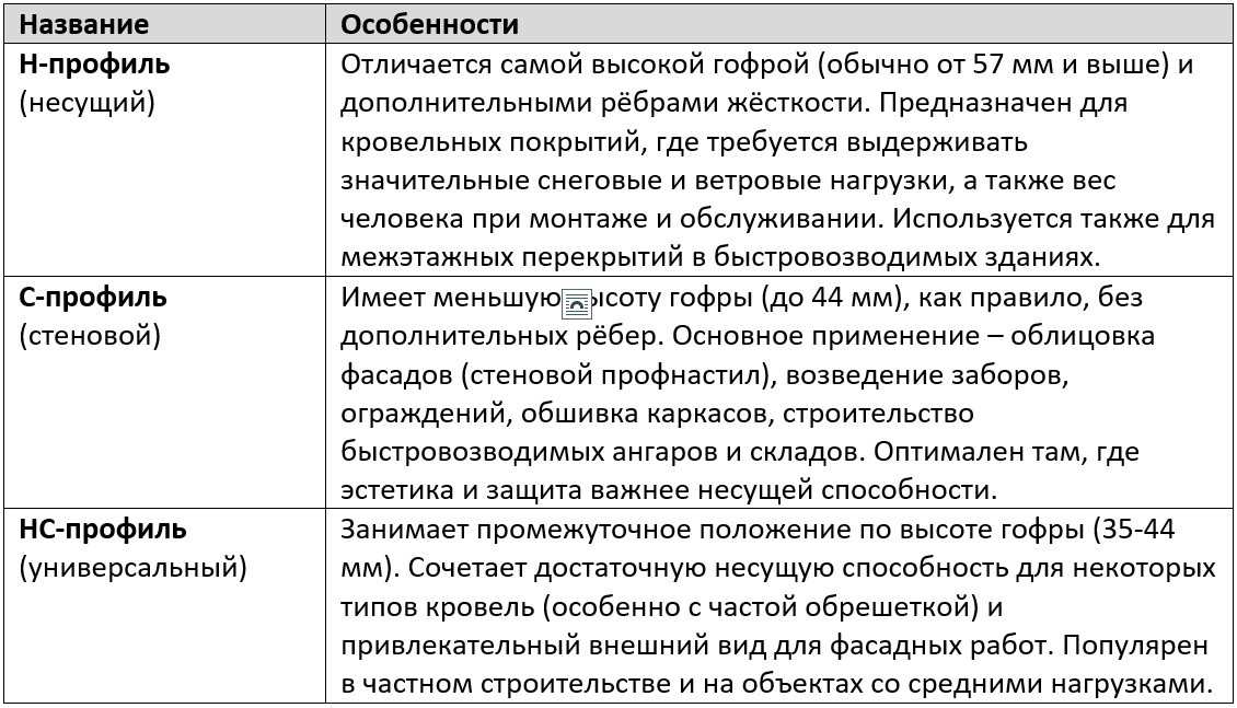 Таблица 1. Ключевые особенности профнастила разных типов