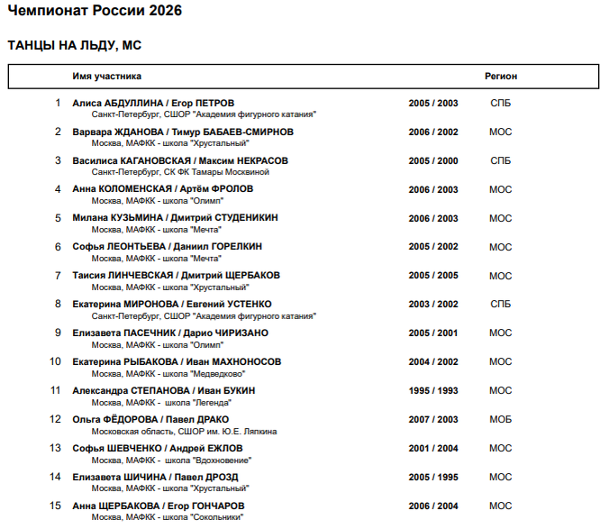 Предварительный список участников в танцах на льду на официальном сайте ФФККР