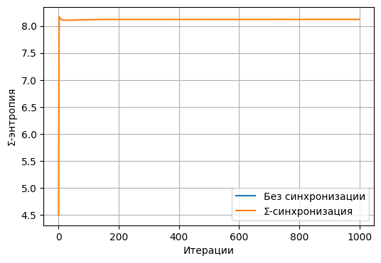 Энтропия синхронизации μ LLM & G LLM 60x60
