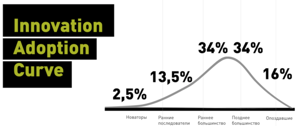 Кривая "Диффузии инноваций" Э. Роджерса. Источник.
