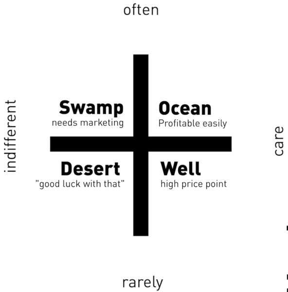Матрица рынков Кристины Водтке. Источник.