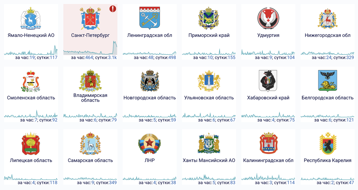    Сбои за сутки