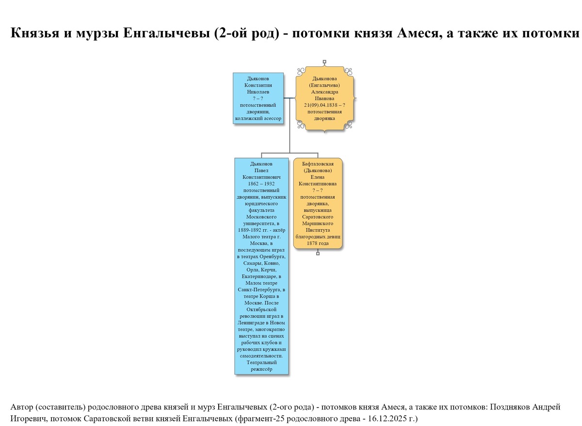 Дьяконова (урождённая потомственная дворянка Енгалычева) Александра Иванова, её муж - потомственный дворянин Дьяконов Константин Николаев и их дети