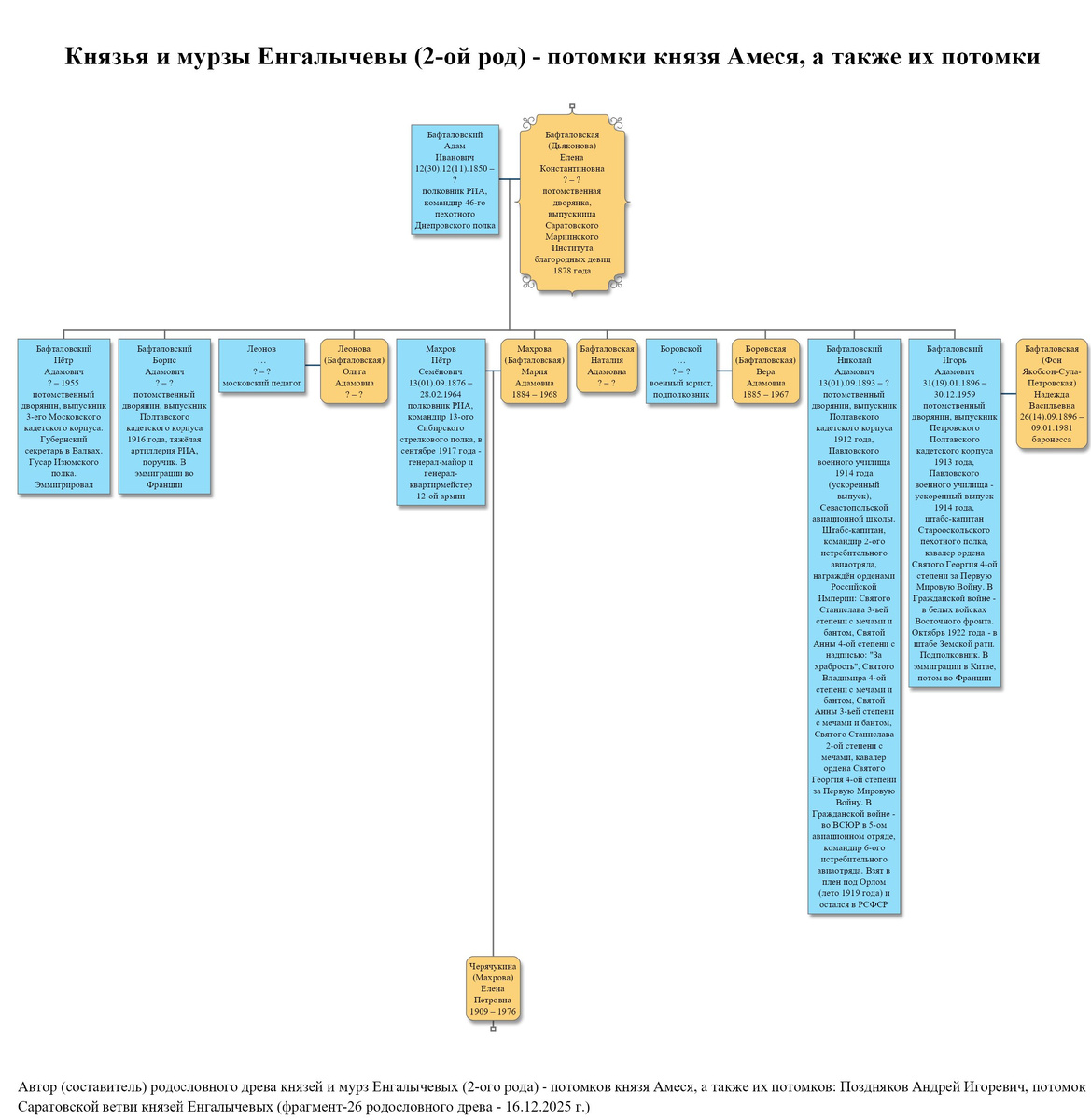 Бафталовская (урождённая потомственная дворянка Дьяконова) Елена Константиновна, её муж - Бафталовский Адам Иванович, их дети (с супругами) и внучка