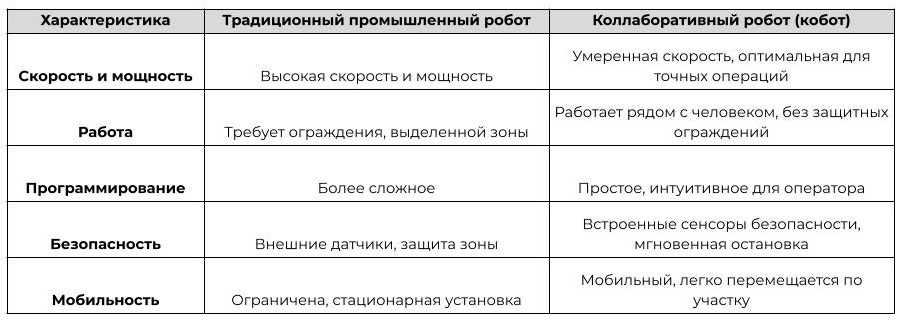 Сравнение коллаборативного (кобот) и традиционного промышленного робота.