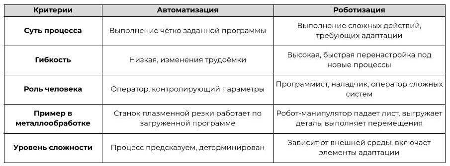 Сравнительная таблица отличий автоматизации и роботизации