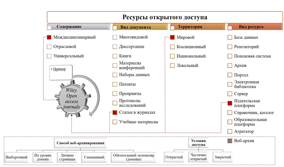 Структура мировых РОД (с примером отбора по разным атрибутам)