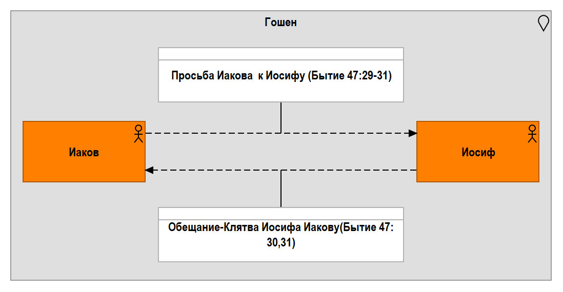 Рис. 3.19.1. Договоренность Иакова с Иосифом о погребении