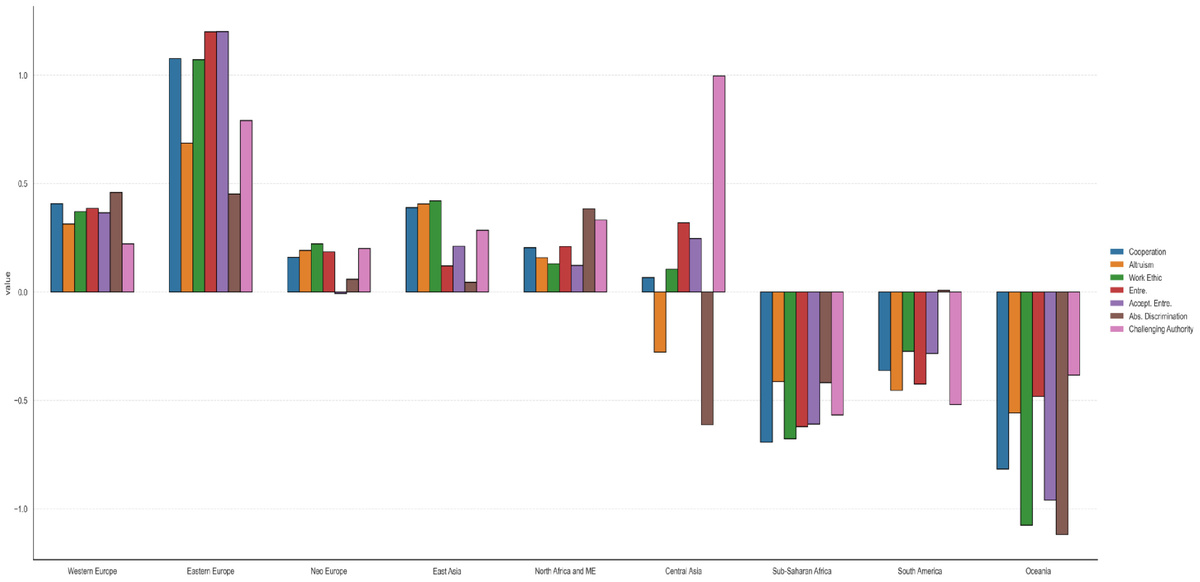 Отклонение от среднемирового показателя по семи факторам в разных регионах