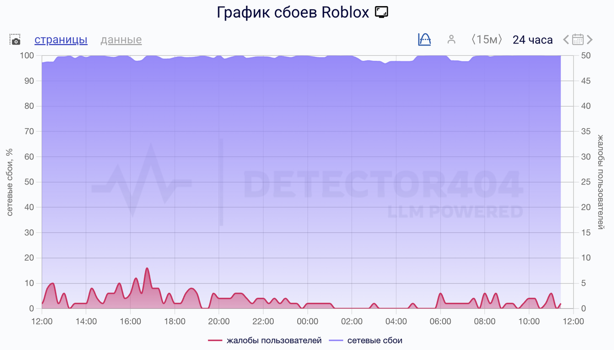   Сбои за сутки