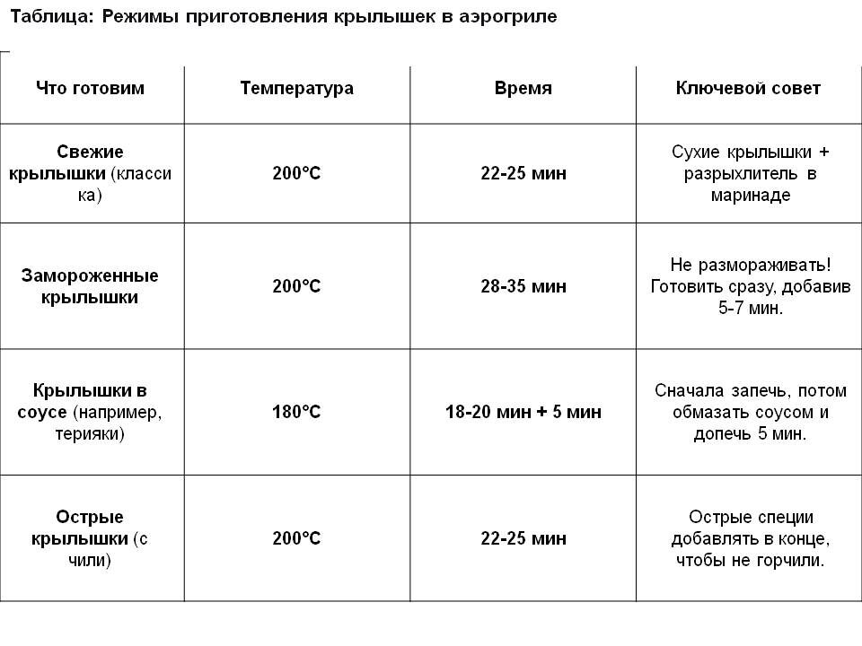 Режимы приготовления крылышек в аэрогриле
