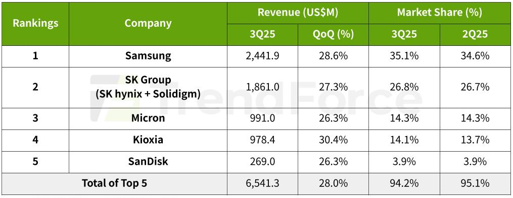 Источник: TrendForce