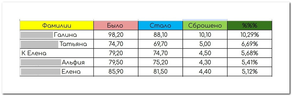 Победители программы Кето-лайт Маши Тафье и их результаты (декабрь 2025 г.)