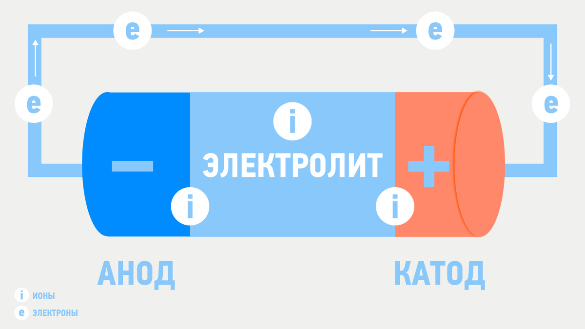     Фото: Моя Планета Батарейка — это маленький химический завод, превращающий энергию химических реакций в электрический ток