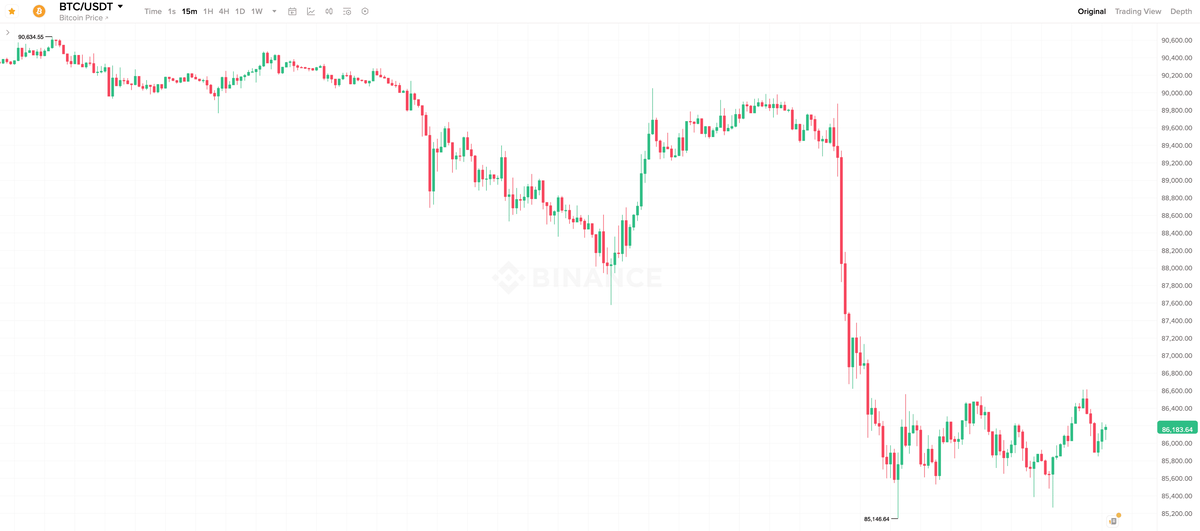    15-минутный график курса Биткоина