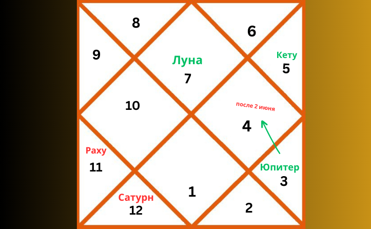 Репрезентативная карта ведической астрологии, отображающая расположение планет в знаке Весов в 2026 году