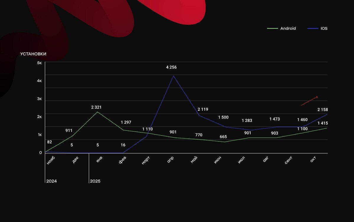 График органических установок с момента старта работ Zum Punkt.