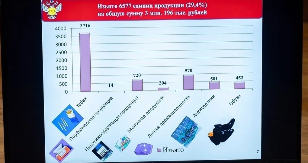 В Рязанской области изъяли более 6 500 единиц контрафакта и тонны просрочки