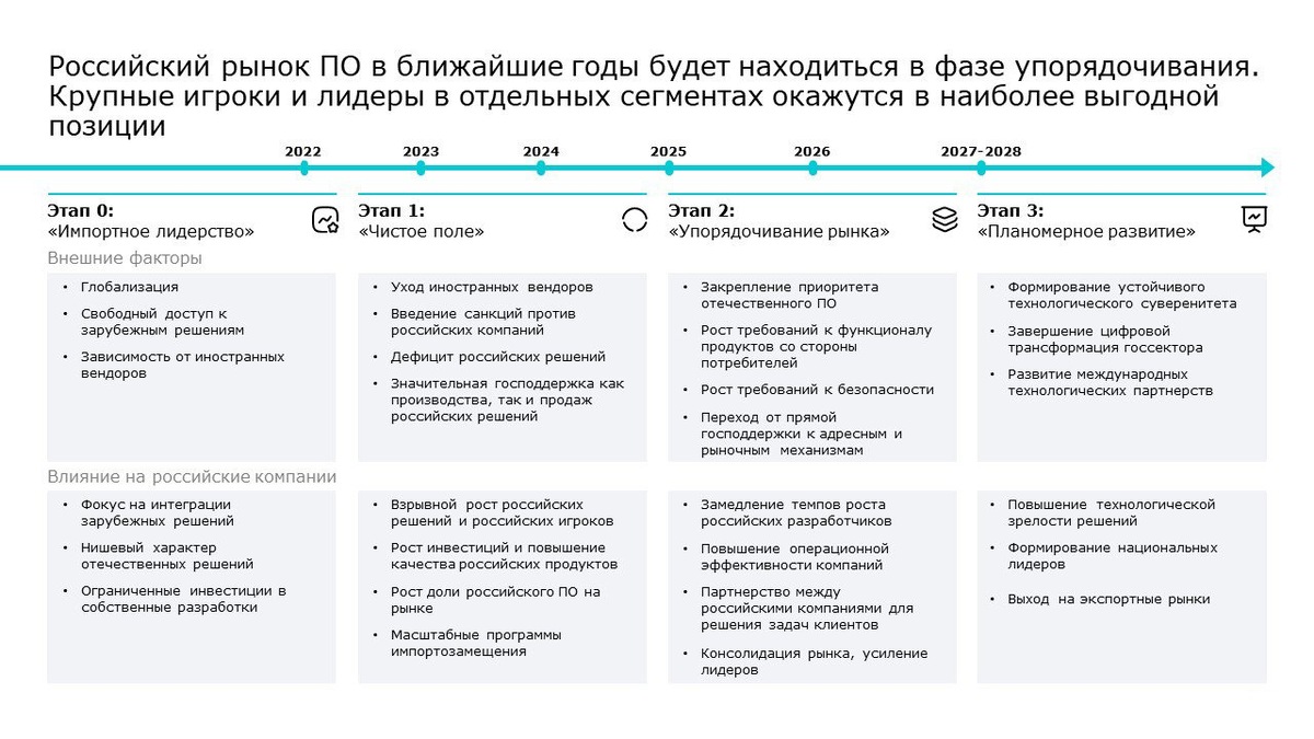    Этапы роста российского рынка ПО