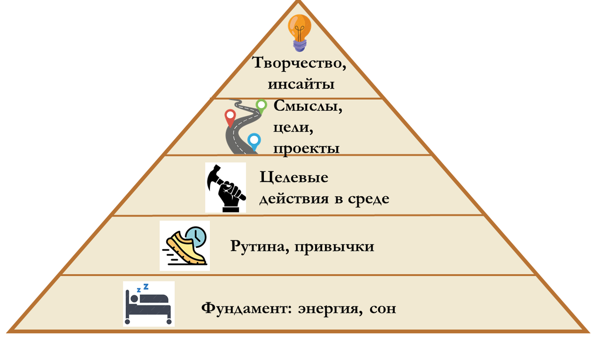 От рефлексов до творчества