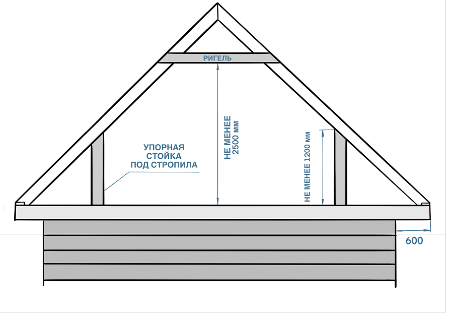 Устройство фронтона на деревянном доме https://mastermay.ru/