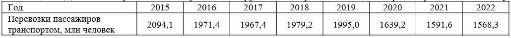    Динамика перевозки пассажиров в Республике Беларусь всеми видами транспорта / © UST Inc.