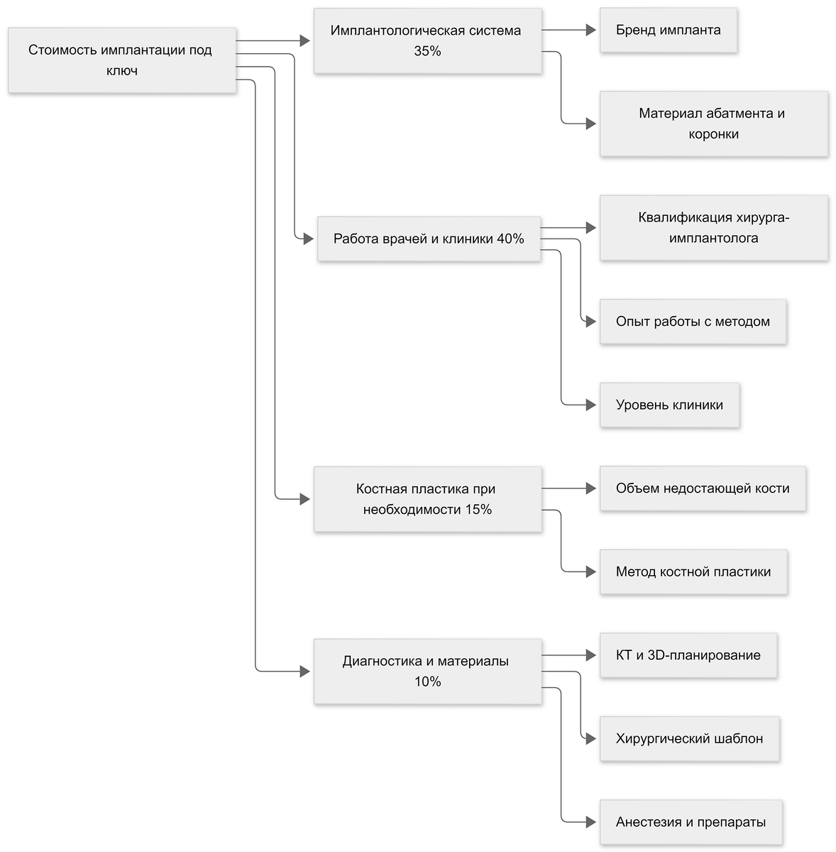 Диаграмма 1: Какие факторы влияют на стоимость имплантации (Москва, 2025)