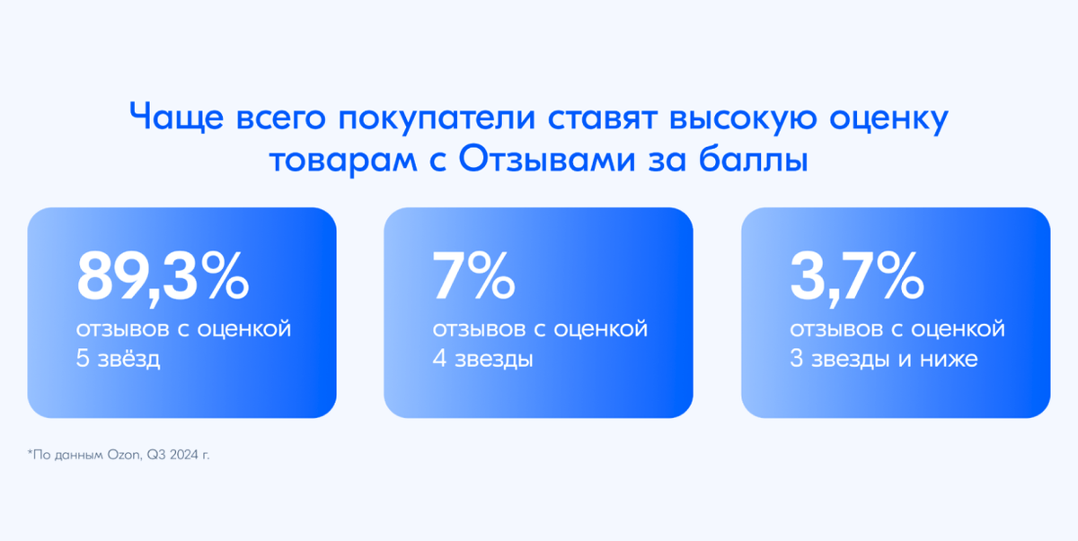 По данным OZON, Q3 2024