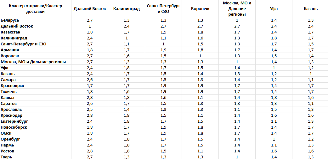 Источник: https://seller-edu.ozon.ru/