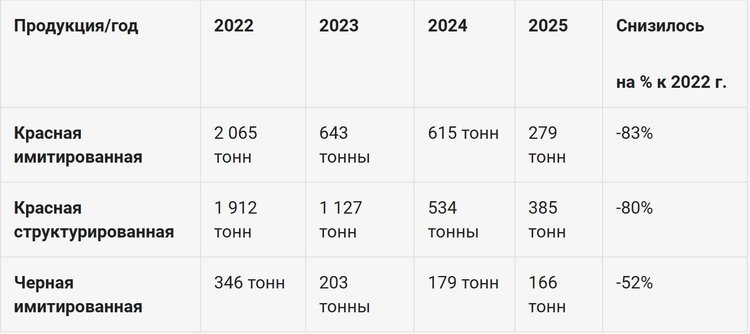 Источник: Россельхознадзор РФ.📷    В России стало больше натуральной икры и меньше ее имитаций
