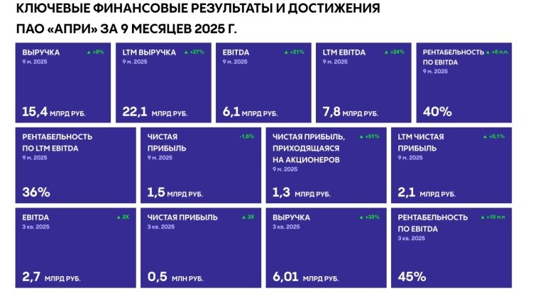  Ключевые финансовые результаты и достижения ПАО "АПРИ" за 9 мес.2025г.