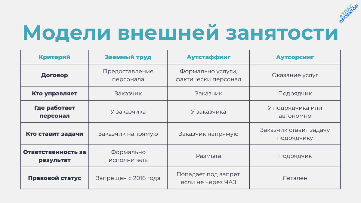 Заемный труд, аутсорсинг и аутстаффинг: сравнение в таблице