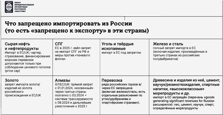 Внешние запреты на экспорт из России
