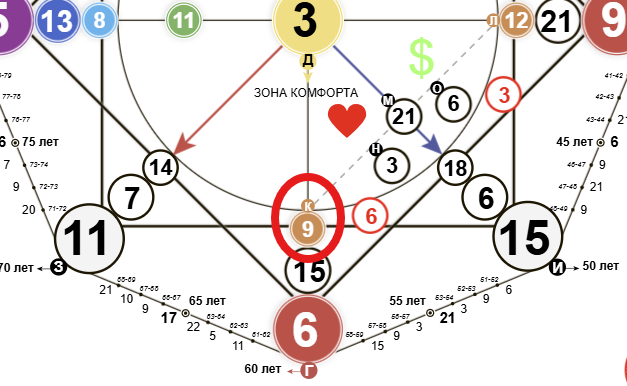 Роковая ошибка прошлой жизни 9 - верхушка кармического хвоста. Именно она включила карму прошлой жизни.