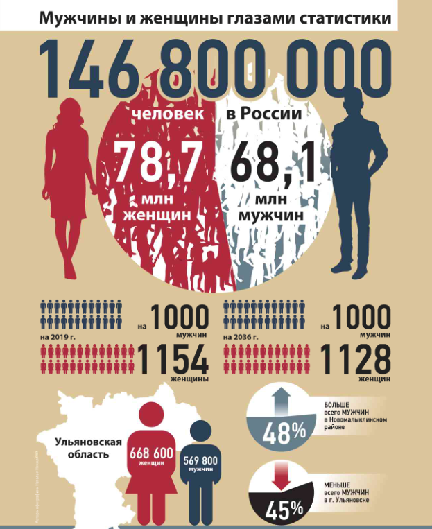 Изображение с сайта https://uldelo.ru/articles/2020/04/06/b-muzhchiny-i-zhenshchiny-b-br-glazami-statistiki