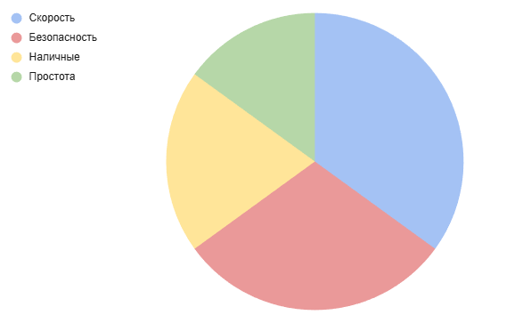 Причины выбора криптообменников пользователямиСкорость и безопасность важнее минимального курса