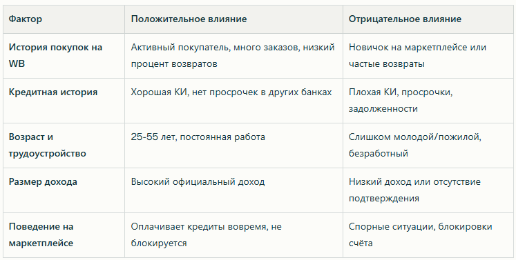 Как работает скоринг и одобрение кредита в WB Bank