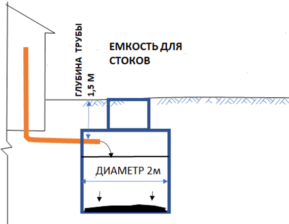 Рис 1.  Схематический профиль системы для бытовых стоков при покупке дома