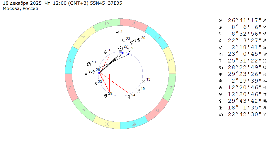 18 декабря 2025 (четверг), полдень. Космограмма на эту неделю (с 15 по 21 декабря 2025).
