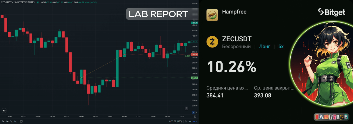 Lab report, Bitget, ZEC