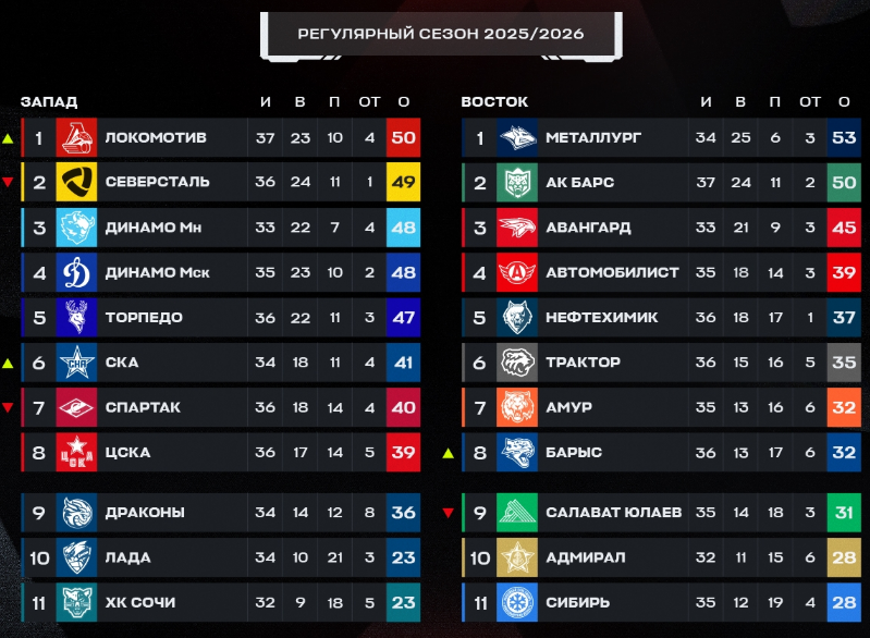 Турнирная таблица регулярного чемпионата. Источник: официальные соцсети лиги