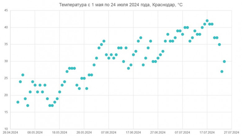 Хронология энергодефицита в ОЭС Юга летом 2024 года
